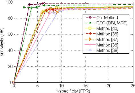 Figure From A Fuzzy Anomaly Detection System Based On Hybrid Pso