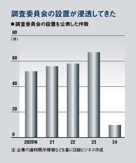 ダイハツやsompoで注目の第三者委報告書 公表は定着も、中身は玉石混交：日経ビジネス電子版