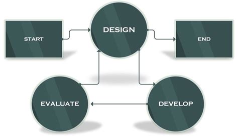 SAM instructional design model | Download Scientific Diagram