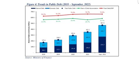 2023 Budget: Debt-to-GDP ratio at 75.9%; highest since 2018 - MyJoyOnline