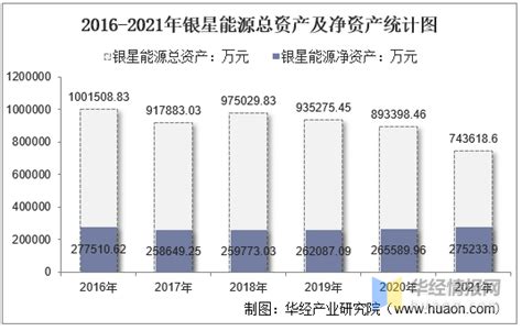 2021年银星能源（000862）总资产、总负债、营业收入、营业成本及净利润统计 知乎