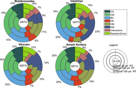 Splitting Of Projected Hydrological Extremes Using Anova Analysis And