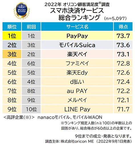 Paypay「スマホ決済満足度ランキング」2年連続1位に【オリコン調べ】 2022年9月4日 エキサイトニュース