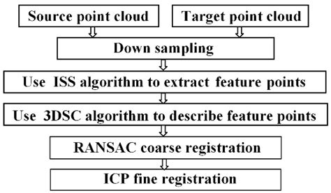 Applied Sciences Free Full Text A Fast Point Clouds Registration