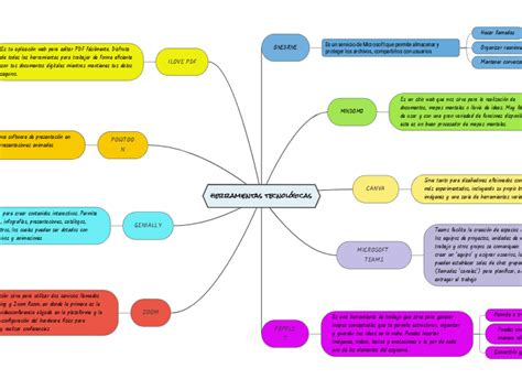 Herramientas Tecnol Gicas Mind Map