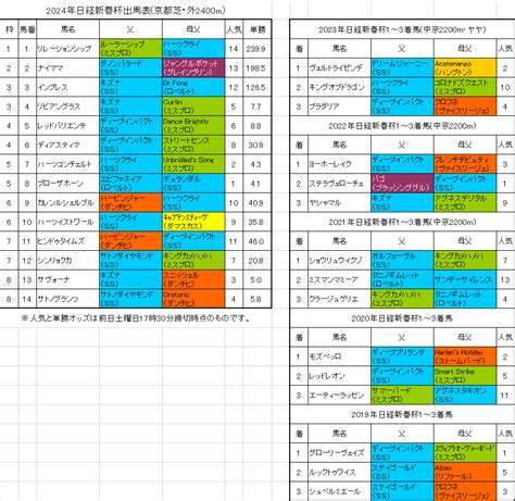 日経新春杯2024予想 レッドバリエンテ重賞レベルに達している 【血統フェスティバル】競馬予想ブログ