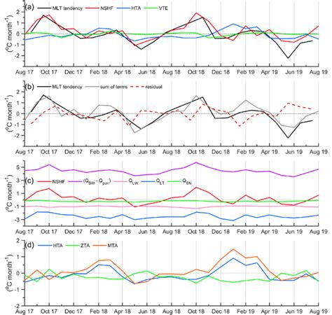 A Temporal Evolution Of The MLT Balance C Month 1 MLT Tendency