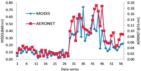 Aerosol Optical Thickness Aot Data Series From Moderate Resolution