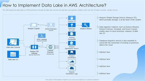 Data Lake Formation How To Implement Data Lake In Aws Architecture Ppt Example