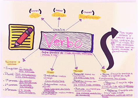 Mapa Mental Sobre Verbo Edulearn The Best Porn Website