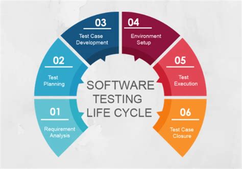 Different Phases Of Software Testing Life Cycle Stlc