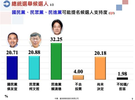 中廣蓋洛普總統民調 「三腳督」賴第一、柯超車侯 2024大選前哨站 要聞 聯合新聞網