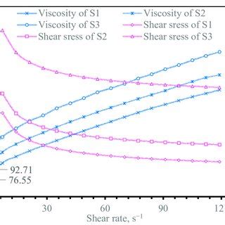 Shear Stress And Viscosity Curves With Stress Rate Of Specimens