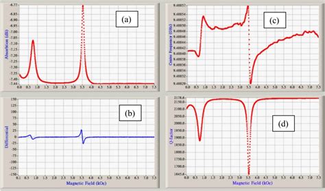 Instrumentation For Ferromagnetic Resonance Spectrometer Intechopen