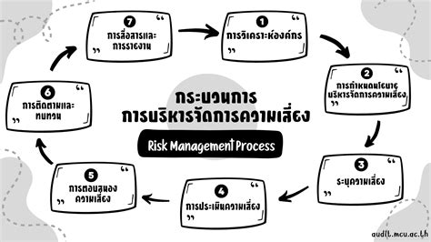 แนวทางการบริหารความเสี่ยงและควบคุมภายใน สำนักงานตรวจสอบภายใน