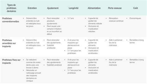 Types de prothèses dentaires complètes et partielles CDP