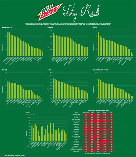 Ranking 22 different flavors of Mountain Dew : r/mountaindew