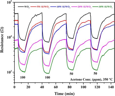 The Dynamic Acetone Gas Sensing Response Of Si Doped Wo3 Nanorods Along