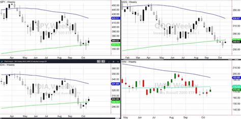 Major U S Stock Market Indices 4 Year Cycle Update See It Market