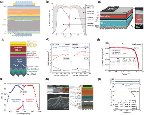 A Schematic Illustration Of A Perovskite Silicon Tandem Solar Cell