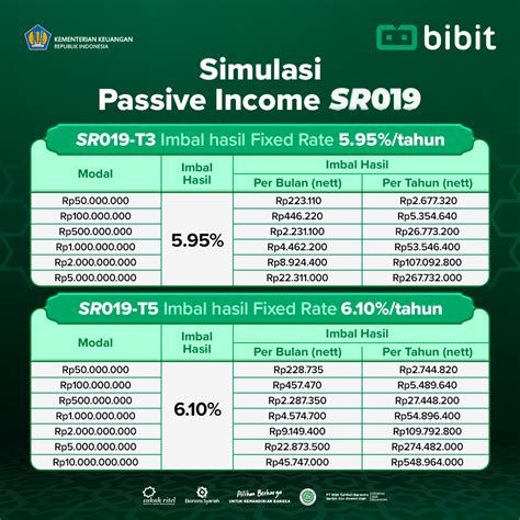 Imbal Hasil SR019 Bisa Jadi Passive Income Yang Menarik Bibit