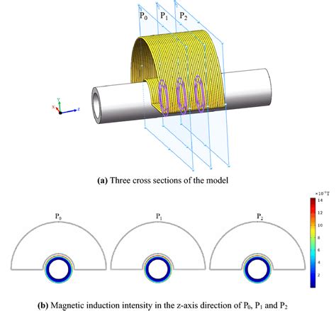 Axial Alternating Magnetic Field Distribution Download Scientific Diagram