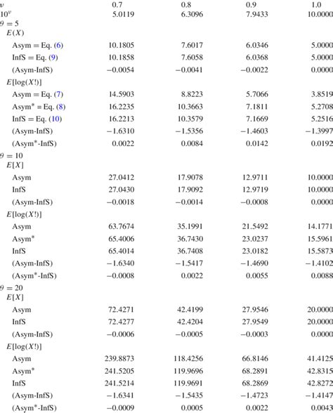 Comparison Between Moments Obtained From Asymptotic Approximation Download Table