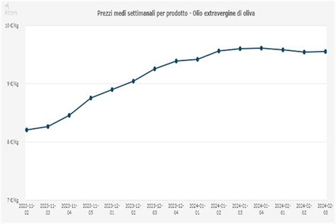 Olio Evo Prezzi Elevati E Stabili Economia E Politica Agronotizie