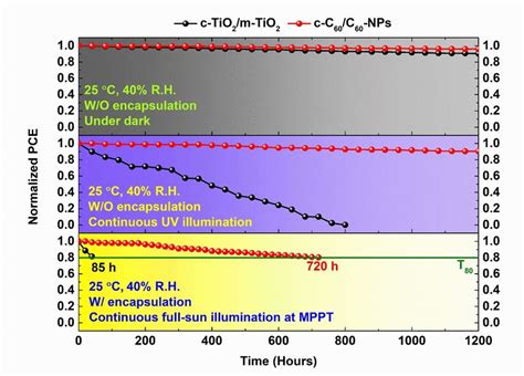 Long Term Stability Of The Corresponding Perovskite Solar Cells In