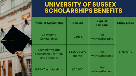 University Of Sussex Scholarships 2025 Benefits Requirements Unicreds