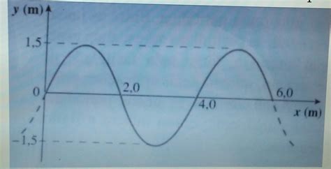 QuestÃo 2 2 0 Pontos A Figura Abaixo Mostra Um Trecho De Uma Onda