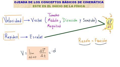 Cinematica Formulas