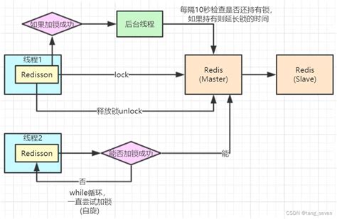 Springboot集成redis——实现分布式锁springboot Redis 分布式锁 Csdn博客