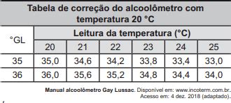 Aio O Alcoolometro Gay Lussac E Um Instrumento Destinado A