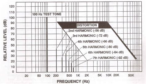 Total Harmonic Distortion Tutorial Thd Audio Judgement