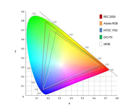 Srgb Adobe Rgb Dci P3 O Que São Gamas De Cores