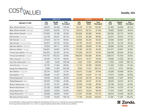 Cost vs value of the ideal remodel