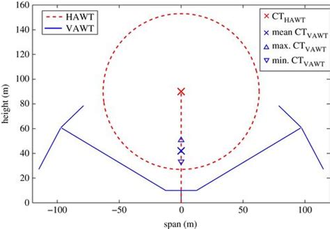 Difference Between Hawt And Vawt Ppt Dadthenew