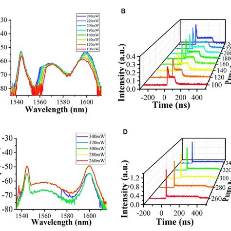 A Output Spectra And B The Temporal Pulse Profile Variations