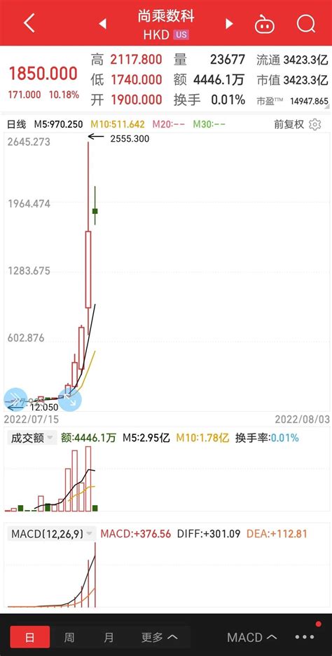 25000亿市值，李嘉诚雪耻新作？中概最妖股尚乘数科，脚踩阿里，掌劈腾讯财经头条