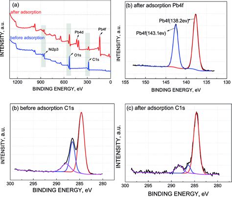 A XPS Spectra Of GO NF Before And After Adsorption B XPS Spectra