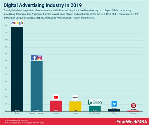 A Quick Glance At The Digital Advertising Industry - FourWeekMBA