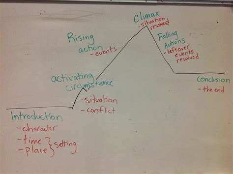 Eleven Plot Diagram