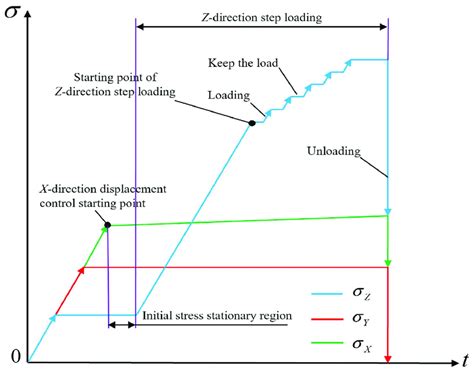 True Triaxial Loading Stress Path [64] Download Scientific Diagram