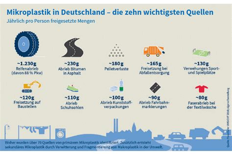 Mikroplastik im Körper wie gefährlich ist es für uns