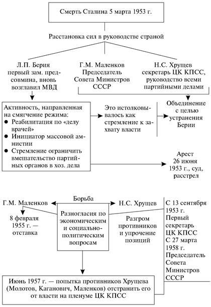 Trojden | СССР в 1953—1964 гг. - Отечественная история в схемах и ...