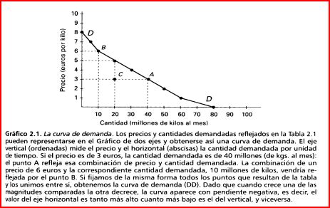 Cómo interpretar la curva de demanda Derecho UNED