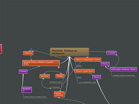 Paciente Doen A De Parkinson Mind Map