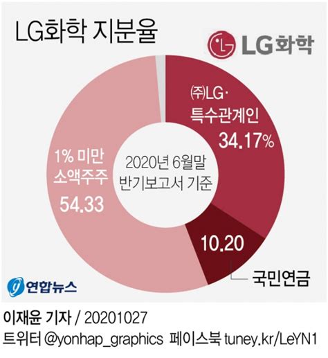 국민연금 Lg화학 분사 반대 영향은 반대효과 미미할 것 오피니언뉴스