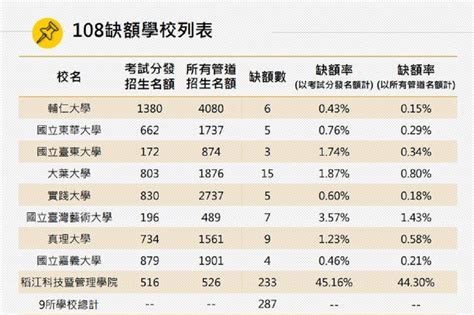 大學入學分發放榜 錄取率8129創16年來最新低 上報 焦點